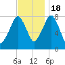 Minot tide chart for Friday, November 18, 2022
