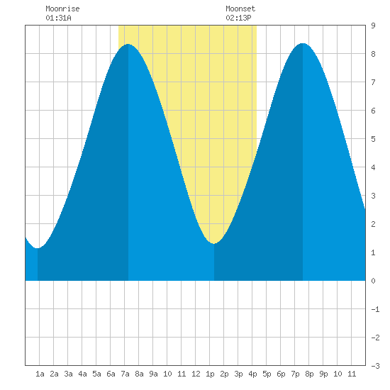 Minot tide chart for Saturday, November 19, 2022