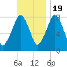 Minot tide chart for Saturday, November 19, 2022