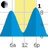 Minot tide chart for Tuesday, November 1, 2022