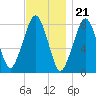 Minot tide chart for Monday, November 21, 2022