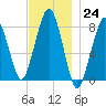 Minot tide chart for Thursday, November 24, 2022