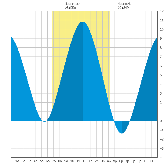 Minot tide chart for Friday, November 25, 2022