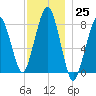 Minot tide chart for Friday, November 25, 2022