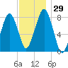 Minot tide chart for Tuesday, November 29, 2022