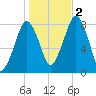 Minot tide chart for Wednesday, November 2, 2022