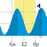 Minot tide chart for Friday, November 4, 2022