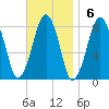 Minot tide chart for Sunday, November 6, 2022
