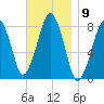 Minot tide chart for Wednesday, November 9, 2022