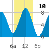 Minot tide chart for Saturday, December 10, 2022