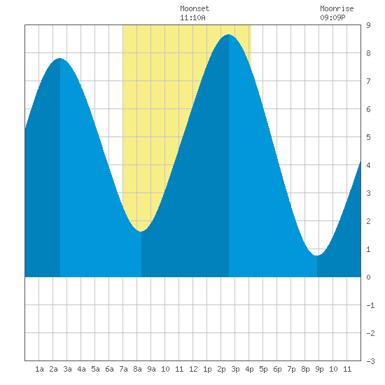 Minot tide chart for Tuesday, December 13, 2022
