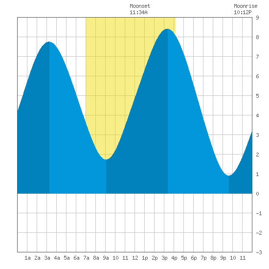 Minot tide chart for Wednesday, December 14, 2022