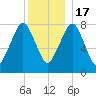Minot tide chart for Saturday, December 17, 2022