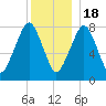 Minot tide chart for Sunday, December 18, 2022