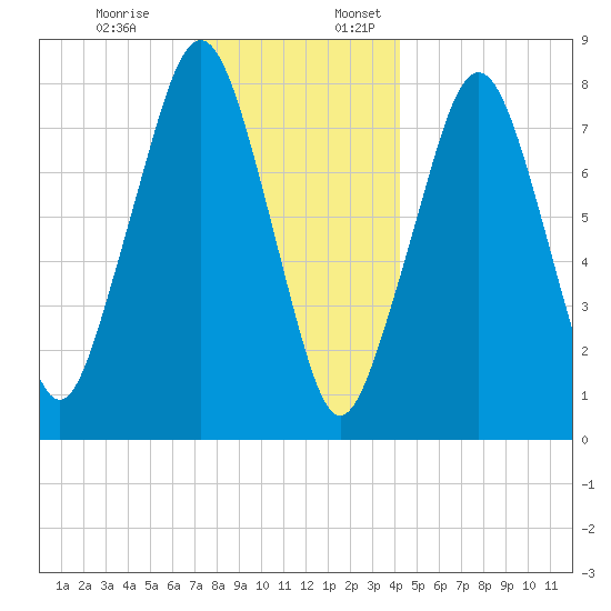 Minot tide chart for Monday, December 19, 2022