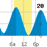 Minot tide chart for Tuesday, December 20, 2022