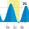 Minot tide chart for Wednesday, December 21, 2022