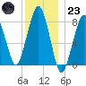 Minot tide chart for Friday, December 23, 2022