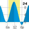 Minot tide chart for Saturday, December 24, 2022