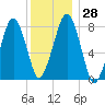 Minot tide chart for Wednesday, December 28, 2022