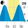 Minot tide chart for Thursday, December 29, 2022