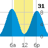 Minot tide chart for Saturday, December 31, 2022