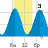 Minot tide chart for Saturday, December 3, 2022