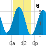 Minot tide chart for Tuesday, December 6, 2022