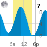 Minot tide chart for Wednesday, December 7, 2022