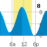 Minot tide chart for Thursday, December 8, 2022