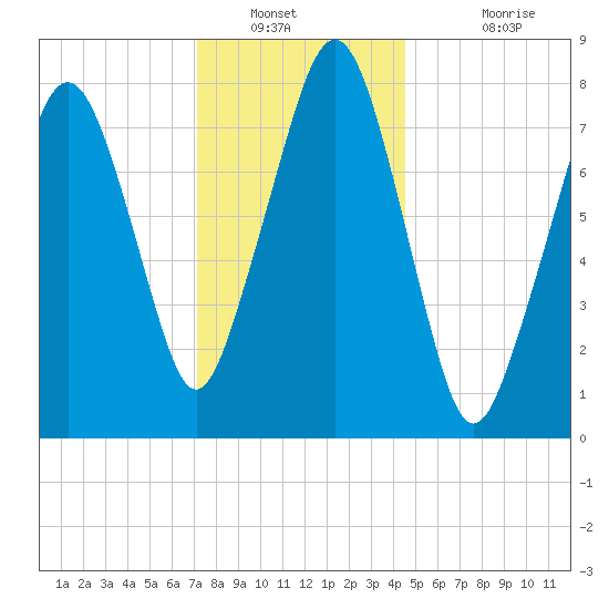 Minot tide chart for Tuesday, January 10, 2023