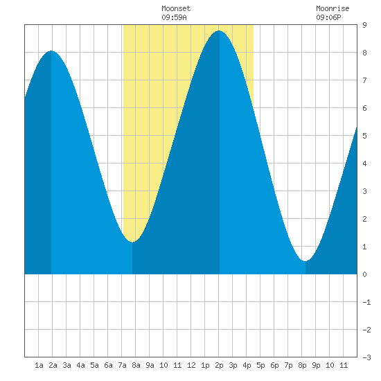 Minot tide chart for Wednesday, January 11, 2023