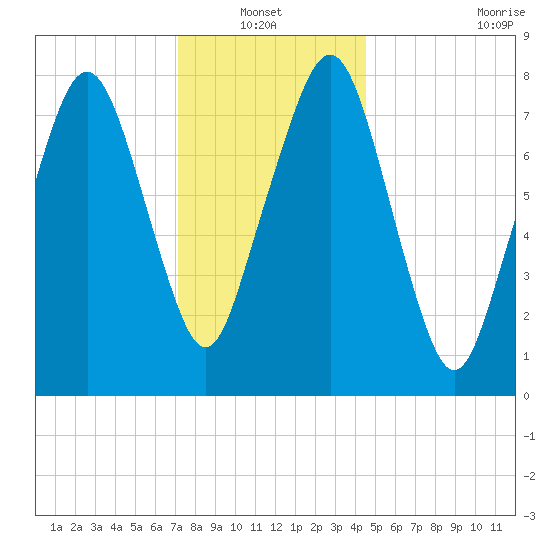 Minot tide chart for Thursday, January 12, 2023