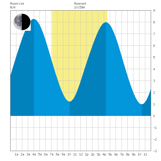 Minot tide chart for Saturday, January 14, 2023