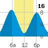 Minot tide chart for Monday, January 16, 2023