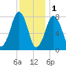 Minot tide chart for Sunday, January 1, 2023