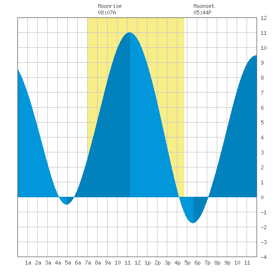 Minot tide chart for Sunday, January 22, 2023