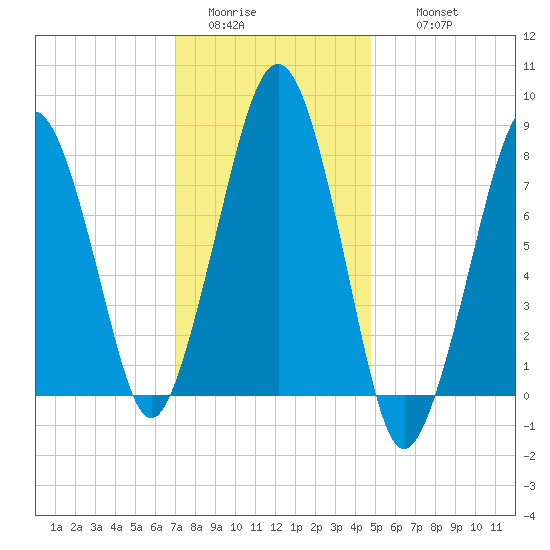 Minot tide chart for Monday, January 23, 2023