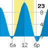 Minot tide chart for Monday, January 23, 2023