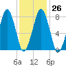 Minot tide chart for Thursday, January 26, 2023