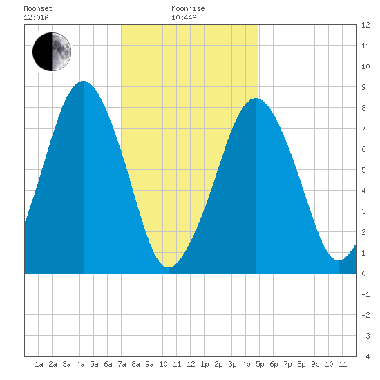 Minot tide chart for Saturday, January 28, 2023