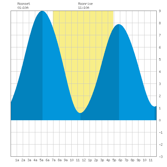 Minot tide chart for Sunday, January 29, 2023
