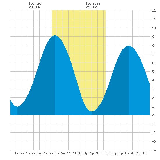 Minot tide chart for Monday, January 2, 2023