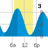 Minot tide chart for Tuesday, January 3, 2023