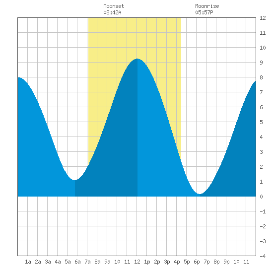 Minot tide chart for Sunday, January 8, 2023