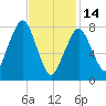 Minot tide chart for Tuesday, February 14, 2023