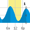 Minot tide chart for Wednesday, February 1, 2023