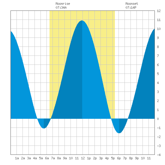 Minot tide chart for Tuesday, February 21, 2023