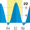 Minot tide chart for Wednesday, February 22, 2023
