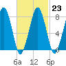 Minot tide chart for Thursday, February 23, 2023